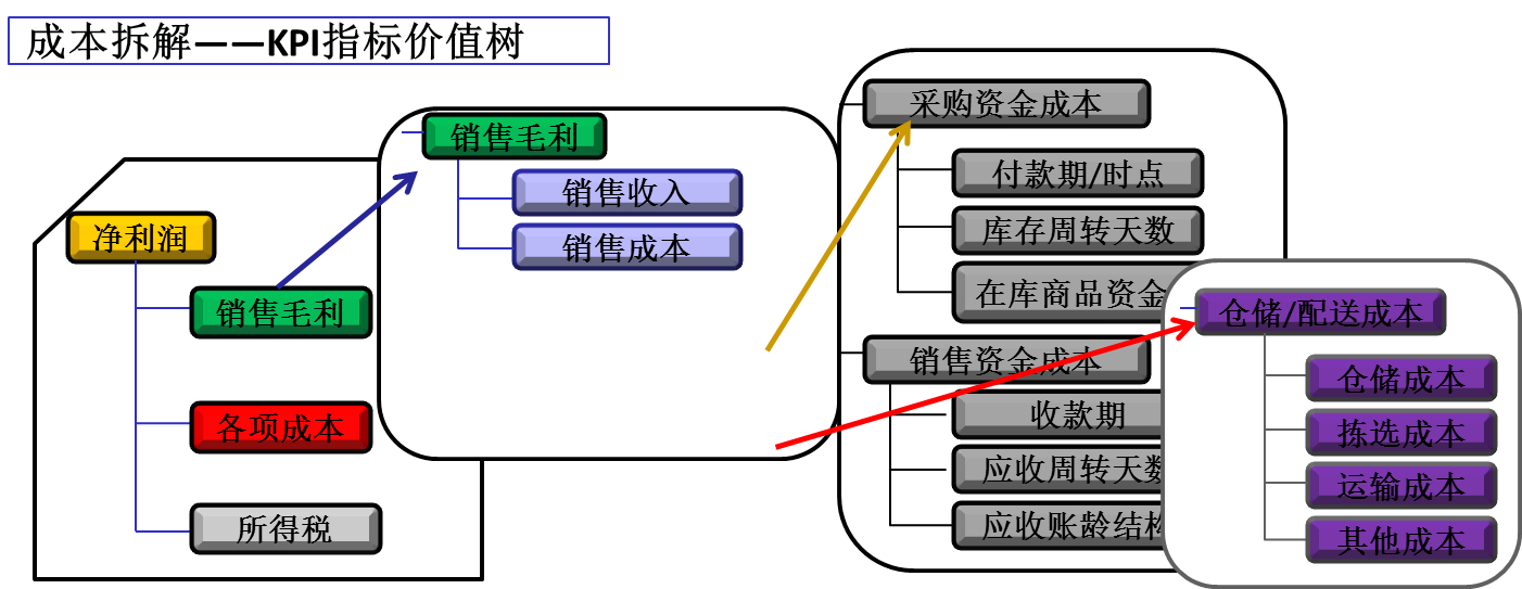 精益成本KPI指標(biāo)價(jià)值樹(shù) 精益成本KPI指標(biāo)價(jià)值樹(shù)