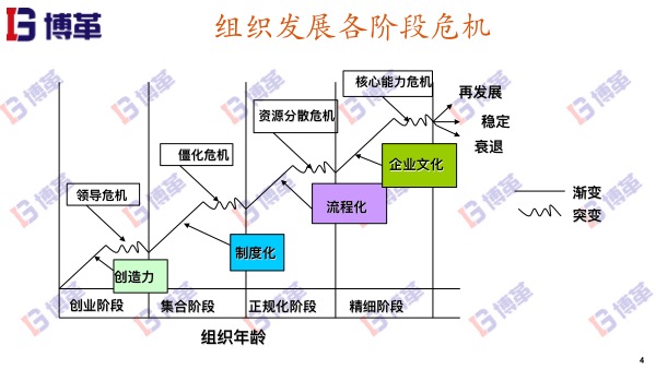 制造業組織發展階段性危機