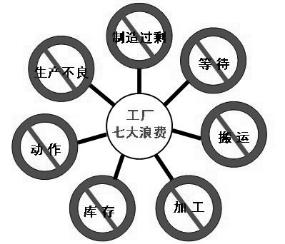 精益生產(chǎn)工廠七大浪費 精益生產(chǎn)工廠七大浪費