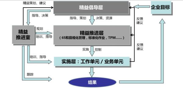 “3+1”精益推進(jìn)組織架構(gòu)  “3+1”精益推進(jìn)組織架構(gòu)