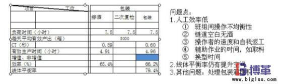 精益生產案例數(shù)據(jù)分析