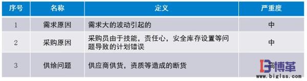 精益物流需求、采購、供給問題分析