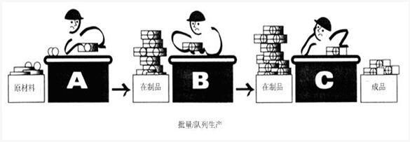 精益管理批量生產(chǎn) 精益管理批量生產(chǎn)