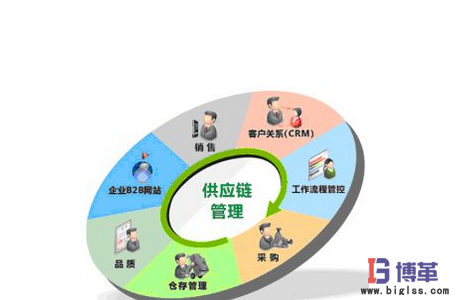 物流管理中供應(yīng)鏈計(jì)劃咨詢的推進(jìn)步驟 物流管理中供應(yīng)鏈計(jì)劃咨詢的推進(jìn)步驟