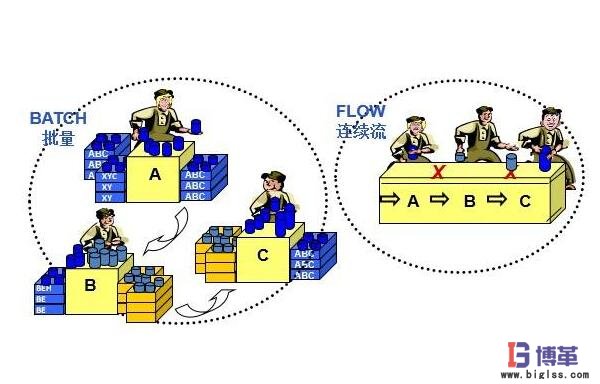 精益生產(chǎn)單件流 精益生產(chǎn)單件流