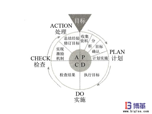 PDCA循環(huán) PDCA循環(huán)
