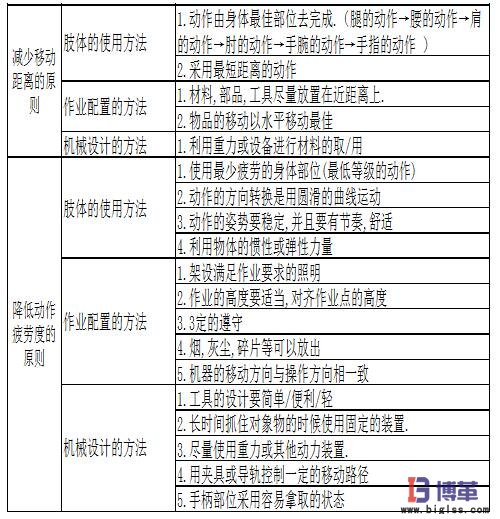 動作經濟四大基本原理圖 動作經濟四大基本原理