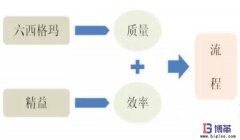 六西格瑪是什么?