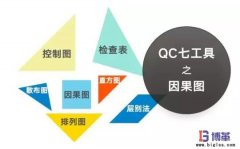 QC品質管理七大手法之因果(魚骨)圖制作