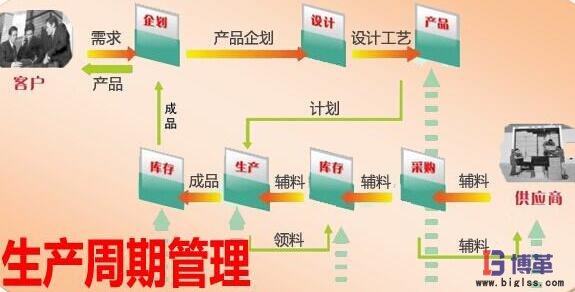 部件生產周期與進度管控 部件生產周期與進度管控