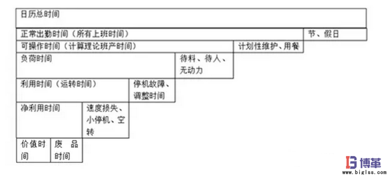 設備OEE時間計算公式及分析 設備OEE時間計算公式及分析