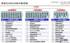 <b>什么是簡便自動化(LCIA)?</b>