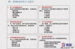 <b>OEE如何進行分析和改善?</b>