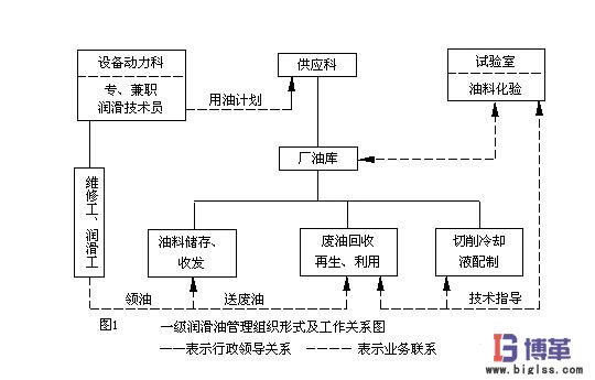 一級(jí)設(shè)備潤滑管理形式 一級(jí)設(shè)備潤滑管理形式
