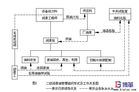 二級(jí)設(shè)備潤滑管理形式 二級(jí)設(shè)備潤滑管理形式