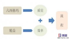 精益與六西格瑪管理有哪些不同?