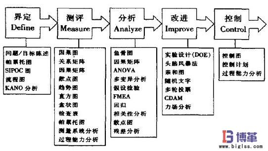 六西格瑪管理DMAIC五步循環(huán)改進法 六西格瑪管理DMAIC五步循環(huán)改進法