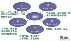 豐田生產方式中精益4M1E是指什么?
