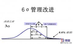 實(shí)施六西格瑪管理的好處有哪些?