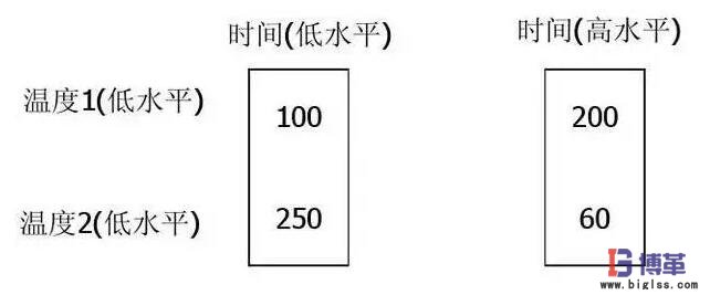 DOE實驗設計因子可能出現的情況 DOE實驗設計因子可能出現的情況