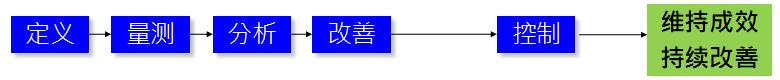 六西格瑪管理中DMAIC階段  六西格瑪管理中DMAIC階段