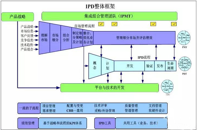 IPD的整體框架  IPD的整體框架