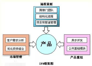 IPD的基本框架  IPD的基本框架