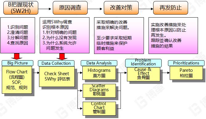 5WHY分析法實(shí)施步驟 5WHY分析法實(shí)施步驟