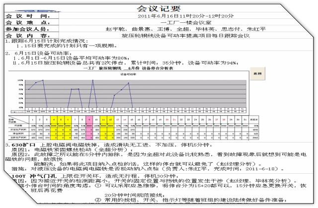 汽車部件TPM項(xiàng)目改善-例會(huì) 汽車部件TPM項(xiàng)目改善-例會(huì)