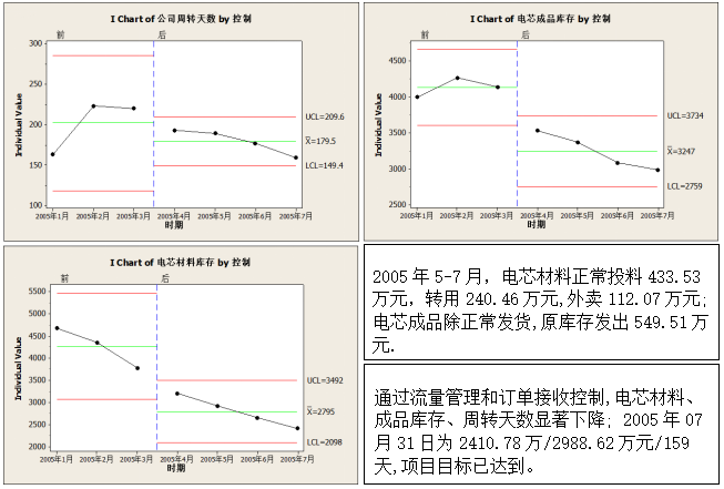 Y/CTQ1/CTQ2改善效果驗證  Y/CTQ1/CTQ2改善效果驗證