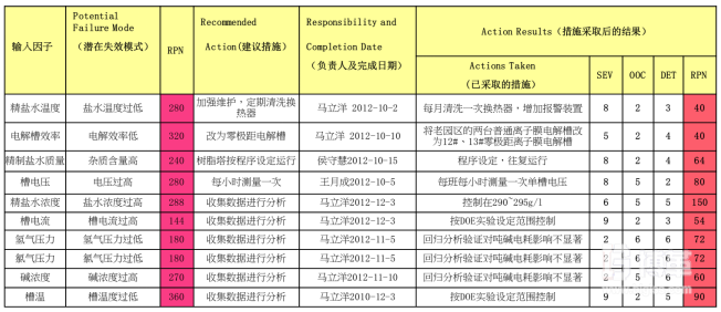 失效模式及效應(yīng)分析 (FMEA) 失效模式及效應(yīng)分析 (FMEA)
