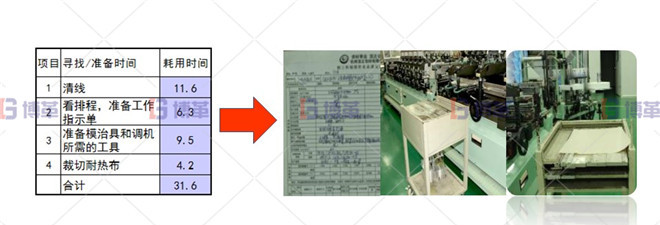 作業(yè)準(zhǔn)備改善 印刷行業(yè)制袋機(jī)SMED改善案例 作業(yè)準(zhǔn)備改善