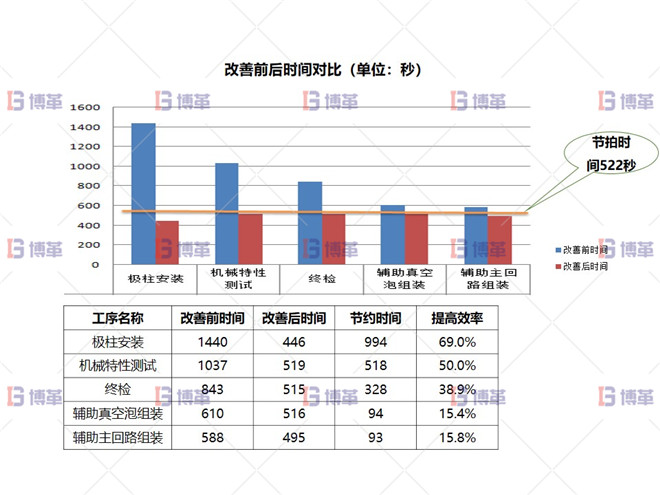 執(zhí)行效果驗證 某開關行業(yè)斷路器生產線效率提升案例 執(zhí)行效果驗證
