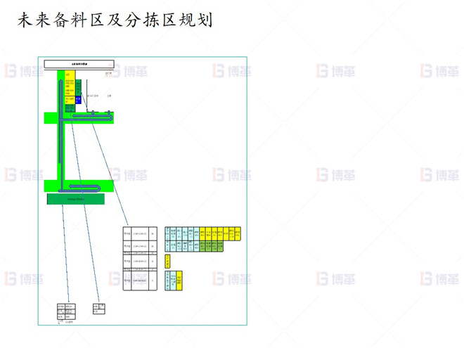 未來備料區(qū)及分揀區(qū)規(guī)劃 上海知名機械廠精益布局案例 未來備料區(qū)及分揀區(qū)規(guī)劃