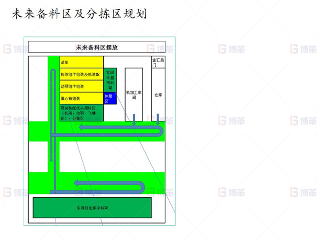 未來備料區(qū)及分揀區(qū)規(guī)劃 上海知名機械廠精益布局案例 未來備料區(qū)及分揀區(qū)規(guī)劃
