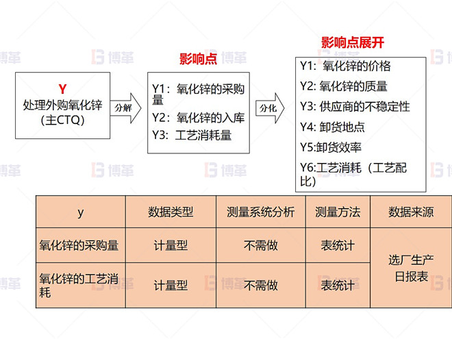 度量指標確認 某鉛鋅冶煉廠外購氧化鋅生產優化案例 度量指標確認