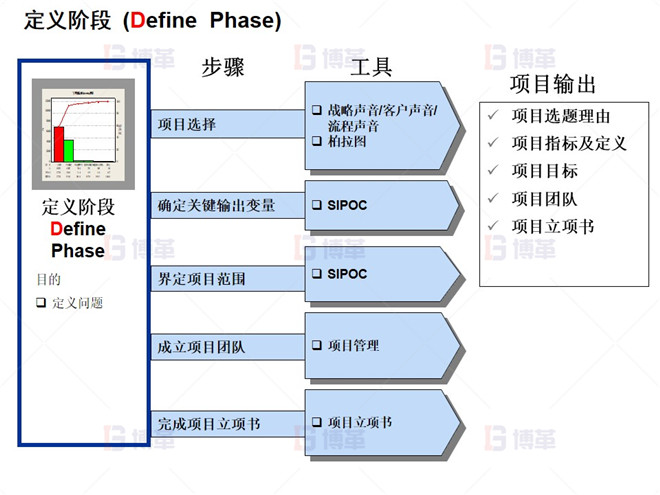 定義階段 (Define  Phase) 定義階段 (Define  Phase)