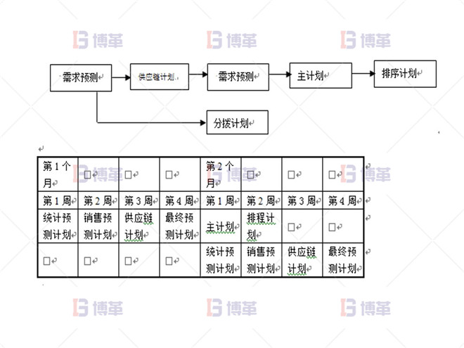 實施APO系統后的計劃流程 制藥行業計劃預測流程優化案例 實施APO系統后的計劃流程